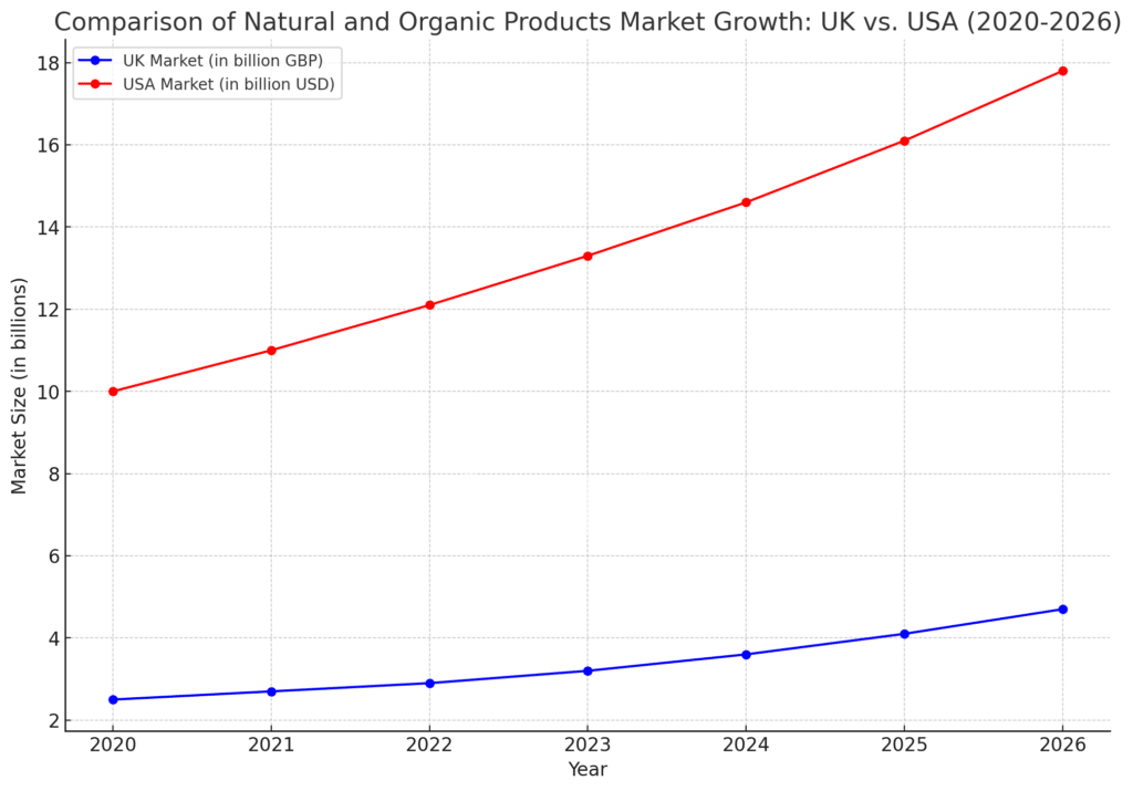 Рынок США, обозначенный красным цветом, начинается с более высокой базы и продолжает стабильно расти на протяжении всего периода, что отражает большую численность населения и широкий рынок.
Рынок Великобритании, показанный синим цветом, начинается с меньшей базы, но демонстрирует аналогичную траекторию роста, скорректированную для его меньшего размера рынка.