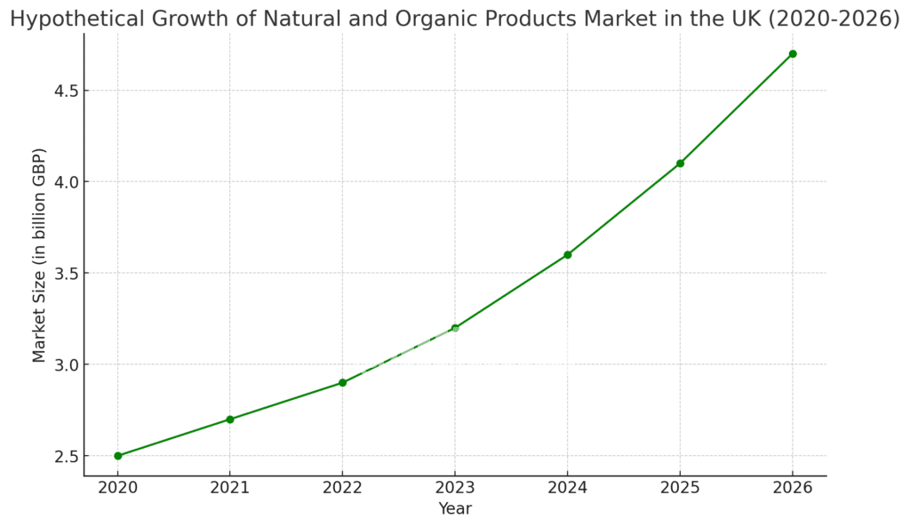 иаграмма, показывающая рост рынка натуральных и органических продуктов в Великобритании с 2020 по 2026 год. Размеры рынка указаны в миллиардах фунтов стерлингов (GBP), демонстрируя стабильное увеличение на протяжении рассматриваемого периода. Этот график создан в иллюстративных целях для отображения общей тенденции роста на рынке, основываясь на типичных моделях роста в отрасли.