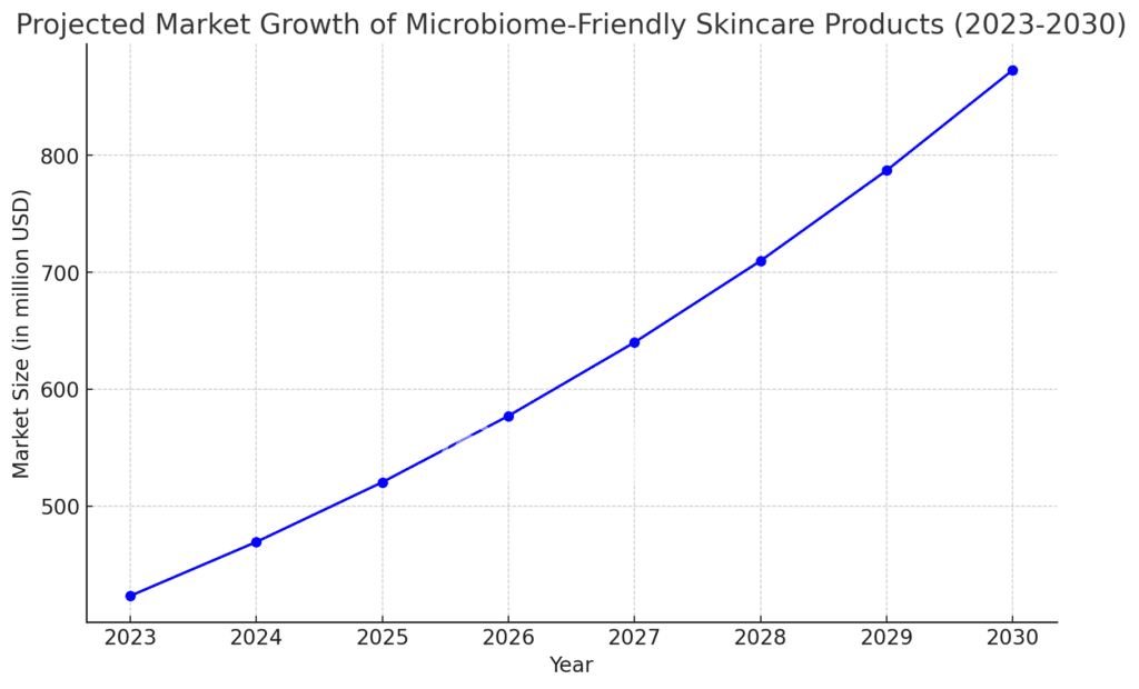 Прогнозируемый рост рынка продуктов для ухода за кожей, дружественных к микробиому (2023-2030)" - заголовок диаграммы.